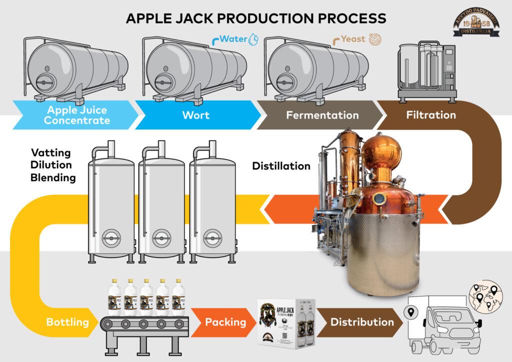 Matériel pour la fabrication de l'eau-de-vie de pomme